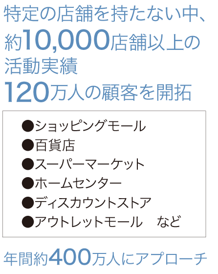 特定の店舗を持たない中、約10,000店舗以上の活動実績。120万人の顧客を開拓。年間約400万人にアプローチ。