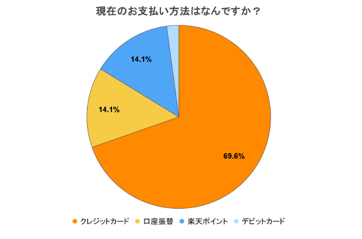 楽天モバイルの満足度に関するアンケート 質問7のアンケート結果
