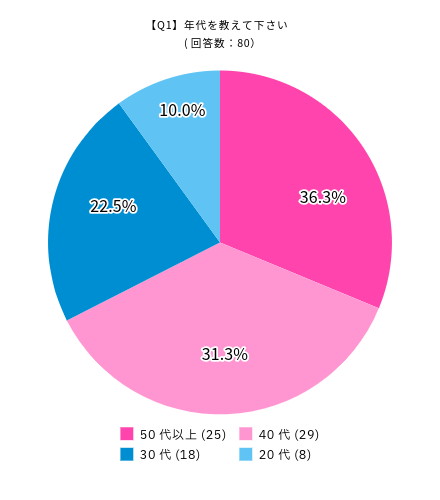 UQモバイルの満足度に関するアンケート:年代を教えて下さいの回答