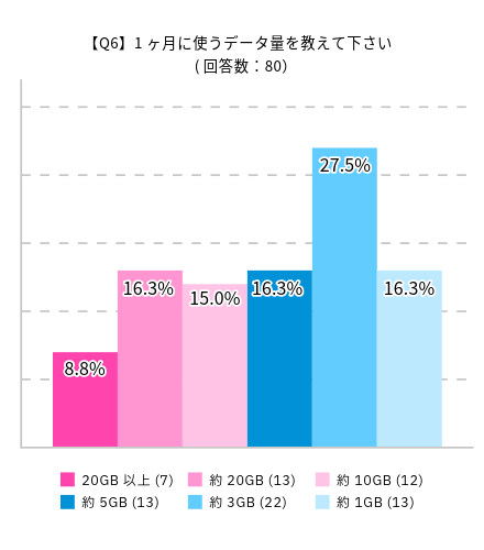 UQモバイルの満足度に関するアンケート:1ヶ月に使うデータ量を教えて下さいの回答
