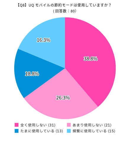UQモバイルの満足度に関するアンケート:UQモバイルの節約モードは使用していますか?の回答