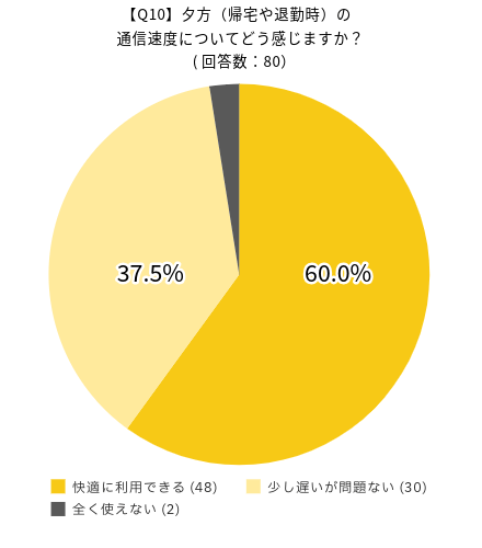 UQモバイルの満足度に関するアンケート:夕方(帰宅や退勤時)の通信速度についてどう感じますか?の回答