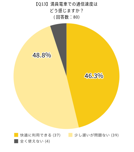 UQモバイルの満足度に関するアンケート:満員電車での通信速度はどう感じますか?の回答