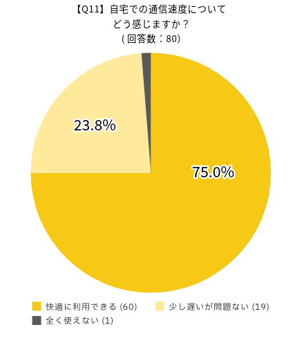 UQモバイルの満足度に関するアンケート:自宅での通信速度についてどう感じますか?の回答