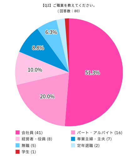 UQモバイルの満足度に関するアンケート:ご職業を教えてくださいの回答