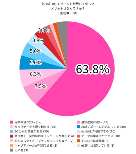 UQモバイルの満足度に関するアンケート:UQモバイルを利用して感じたメリットはなんですか?の回答