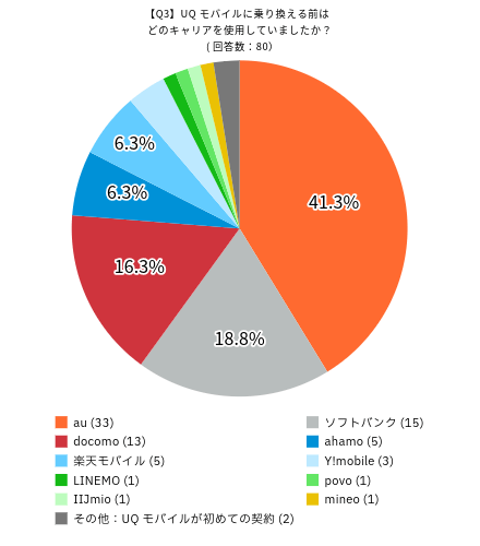 UQモバイルの満足度に関するアンケート:UQモバイルに乗り換える前はどのキャリアを使用していましたか?の回答