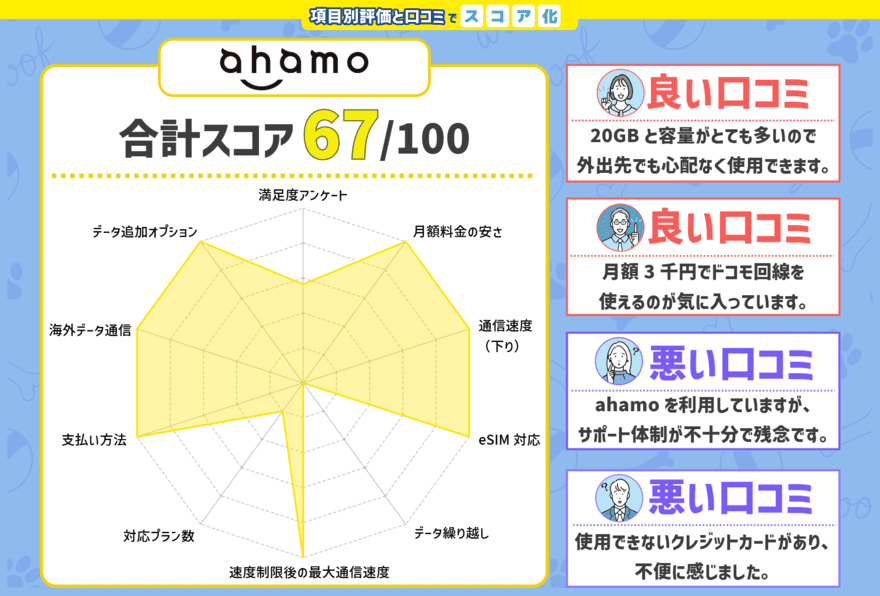 ahamoのスコアと口コミをチャート化した画像2024年11月版