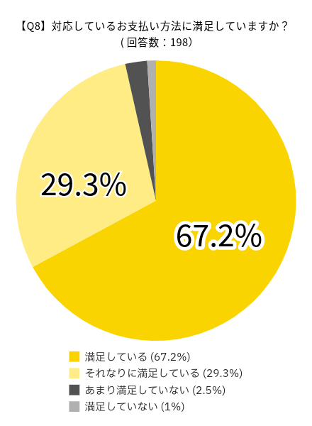 格安SIMに関するアンケート調査の回答:対応しているお支払い方法に満足していますか?の回答一覧