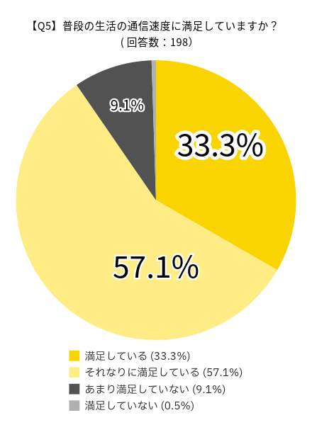 格安SIMに関するアンケート調査の回答:通信速度に満足していますか?普段の生活の通信速度に満足していますか?の回答一覧