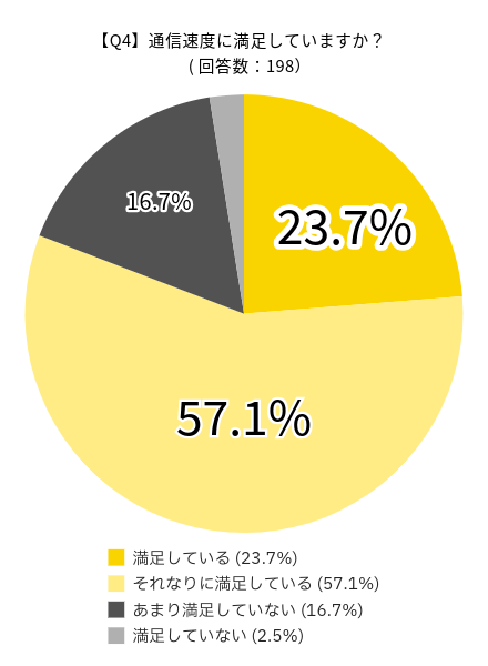 格安SIMに関するアンケート調査の回答:通信速度に満足していますか?の回答一覧