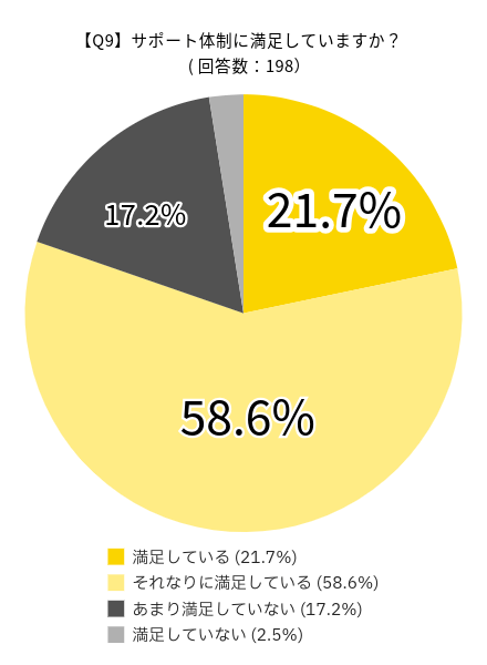 格安SIMに関するアンケート調査の回答:サポート体制に満足していますか?の回答一覧