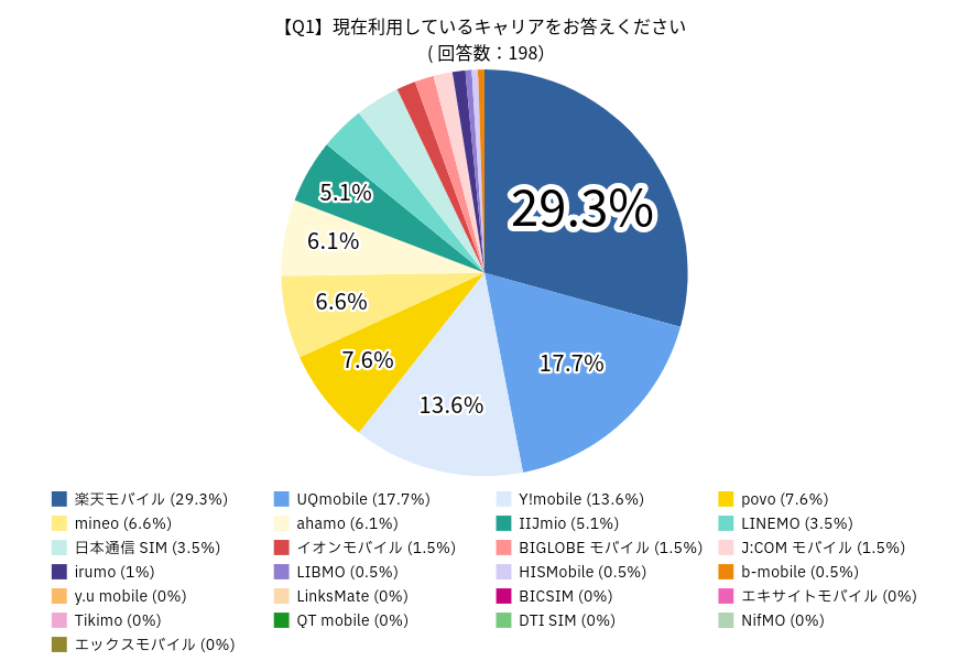格安SIMに関するアンケート調査の回答:現在利用しているキャリアをお答えくださいの回答一覧