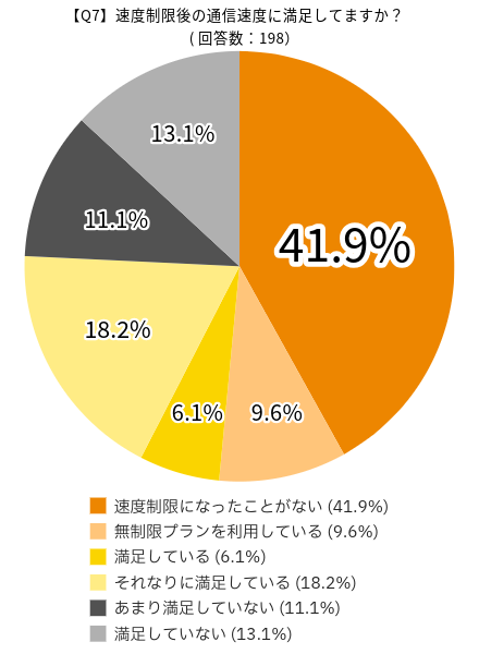 格安SIMに関するアンケート調査の回答:速度制限後の通信速度に満足してますか?の回答一覧