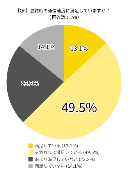 格安SIMに関するアンケート調査の回答:混雑時の通信速度に満足していますか?の回答一覧
