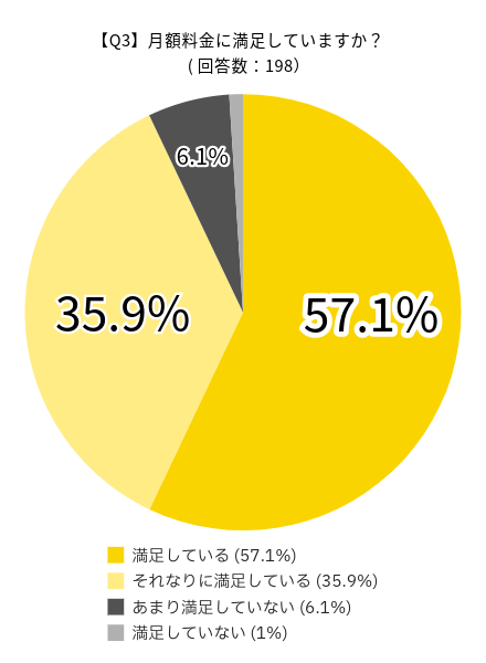 格安SIMに関するアンケート調査の回答:月額料金に満足していますか?の回答一覧