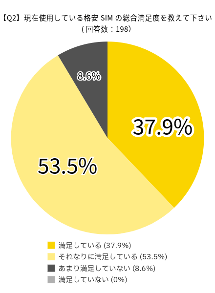 格安SIMに関するアンケート調査の回答:現在使用している格安SIMの総合満足度を教えて下さいの回答一覧