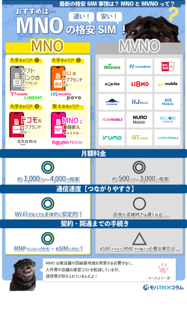 格安SIMのMNOとMVNOの違いを示す画像