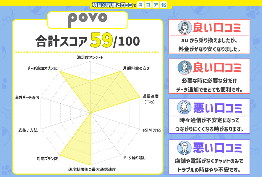 povoのスコアと口コミをチャート化した画像2024年11月版