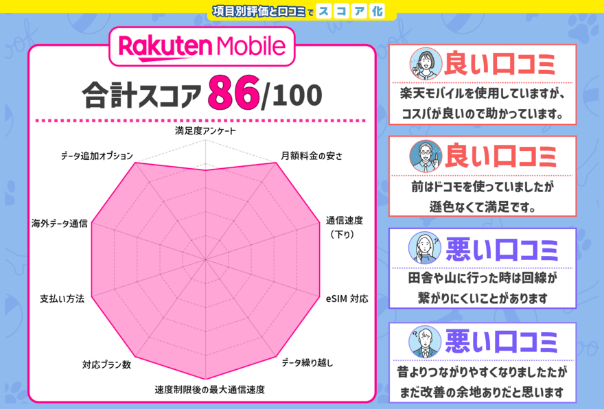 楽天モバイルのスコアと口コミをチャート化した画像2024年11月版