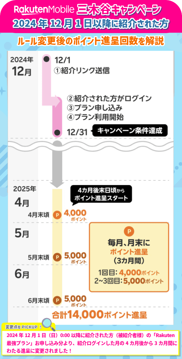 楽天モバイル三木谷キャンペーンの2024年12月1日以降のルール変更点を示す画像
