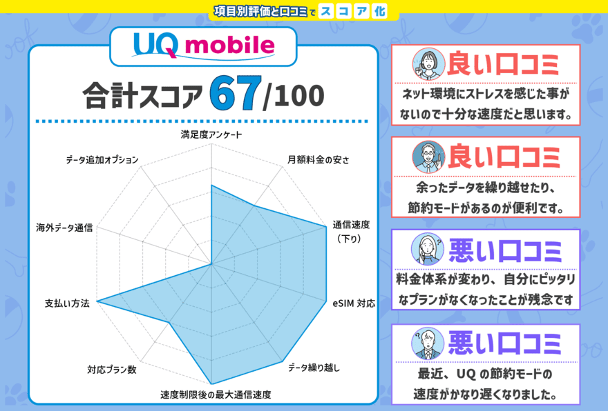 UQモバイルのスコアと口コミをチャート化した画像2024年11月版