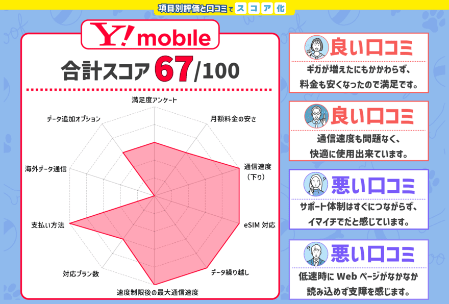 Y!mobileのスコアと口コミをチャート化した画像2024年11月版