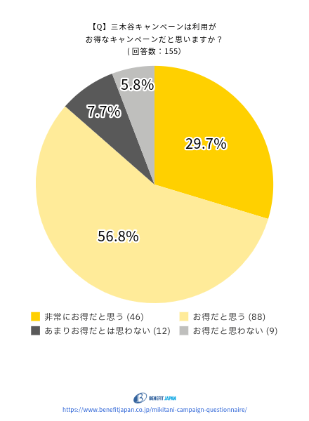 楽天モバイルの三木谷キャンペーンに関するアンケート:質問⑥