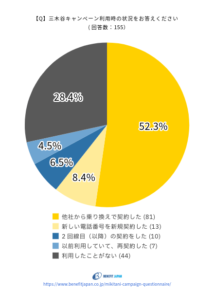 楽天モバイルの三木谷キャンペーンに関するアンケート:質問②