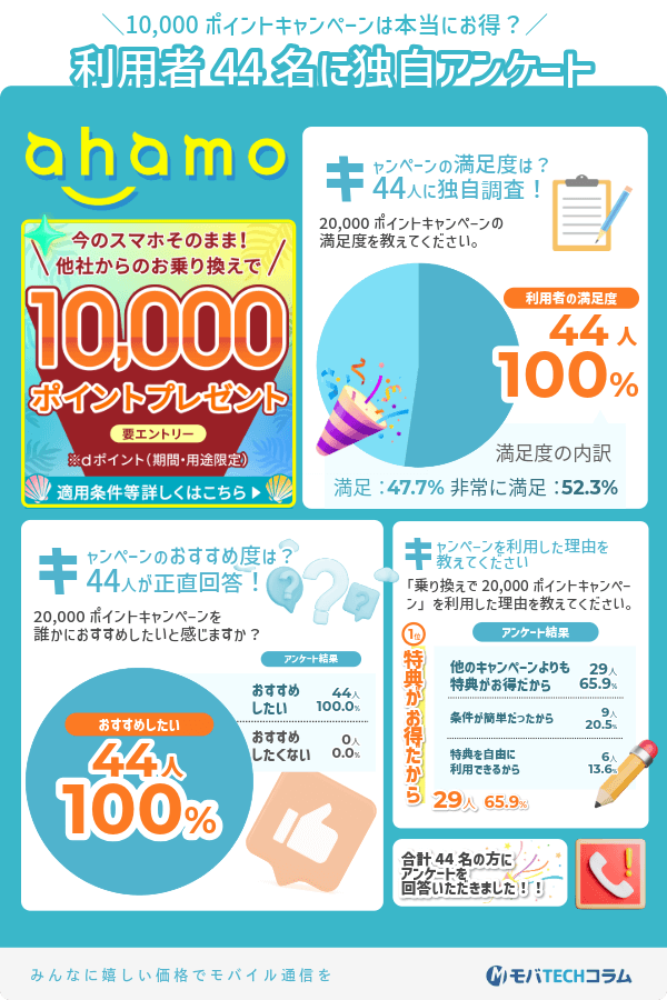ahamo10,000ポイントキャンペーン利用者対象アンケートまとめ