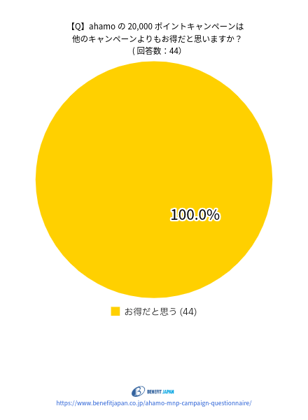 ahamoの乗り換えキャンペーンに関するアンケート：質問⑤