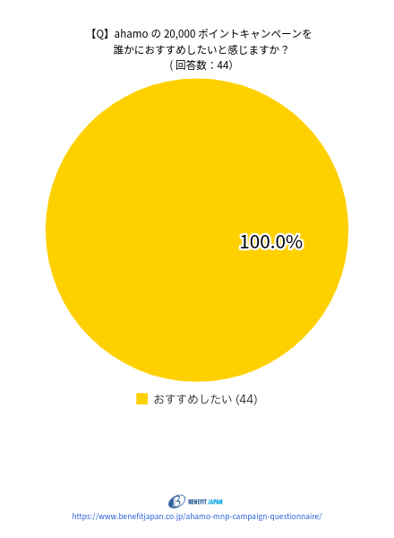 ahamoの乗り換えキャンペーンに関するアンケート：質問④