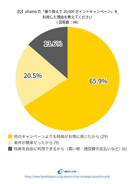 ahamoの乗り換えキャンペーンに関するアンケート：質問①