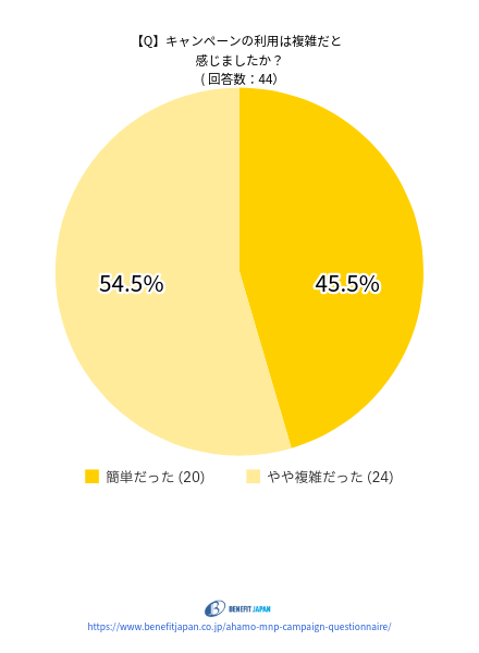 ahamoの乗り換えキャンペーンに関するアンケート：質問⑥