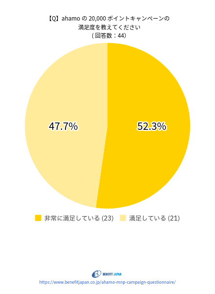 ahamoの乗り換えキャンペーンに関するアンケート：質問③