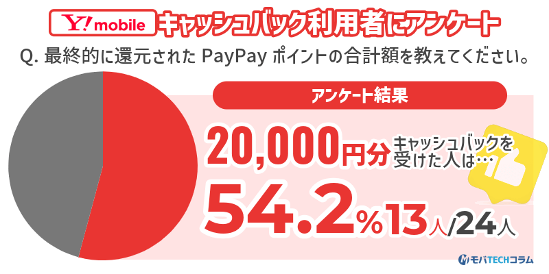 ワイモバイルキャッシュバックで20,000円還元を受けた人の割合