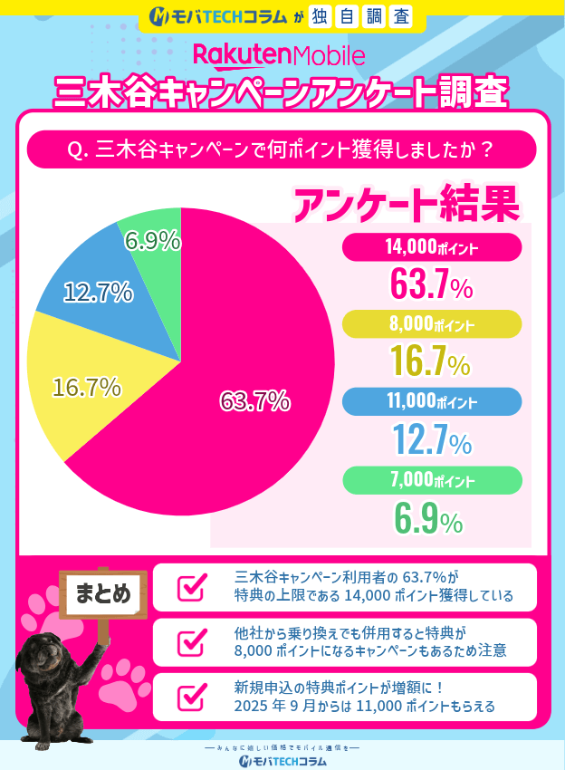2025年10月度三木谷キャンペーンアンケート:獲得ポイントについて