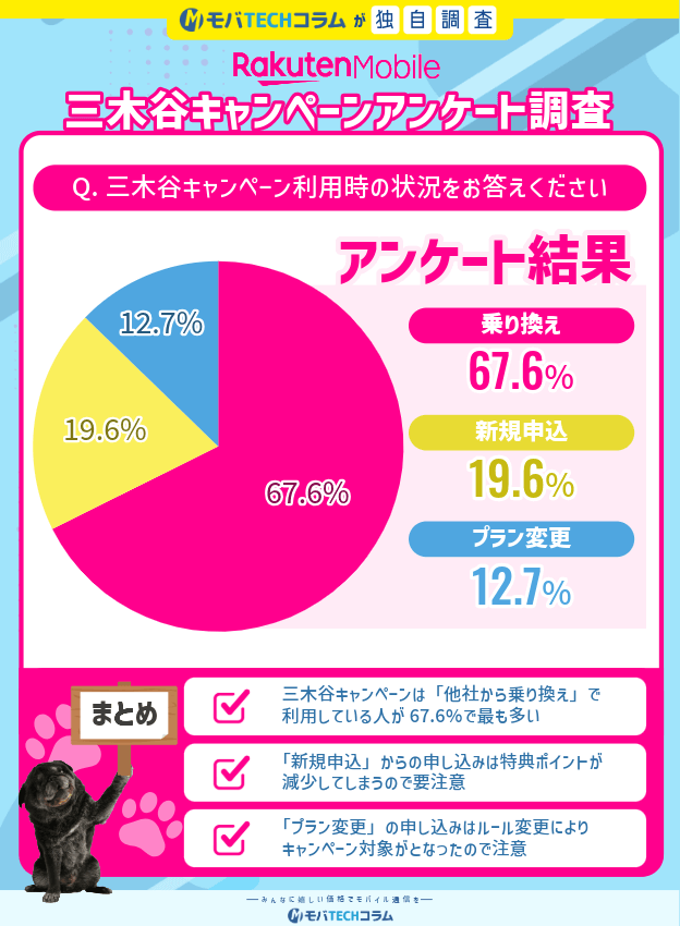 2025年10月度三木谷キャンペーンアンケート:申し込み方法について