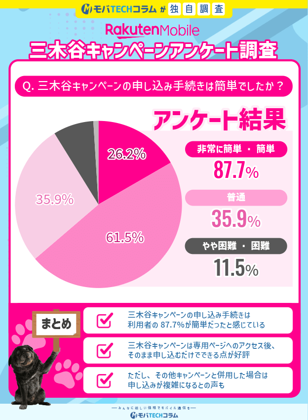 2025年10月度三木谷キャンペーンアンケート:申し込み手続きについて