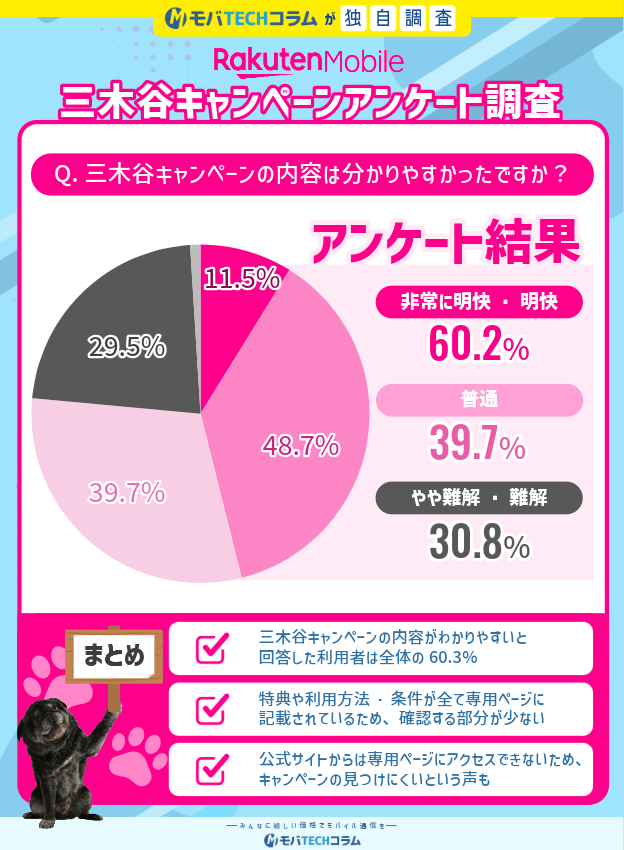 2025年10月度三木谷キャンペーンアンケート:わかりやすさについて