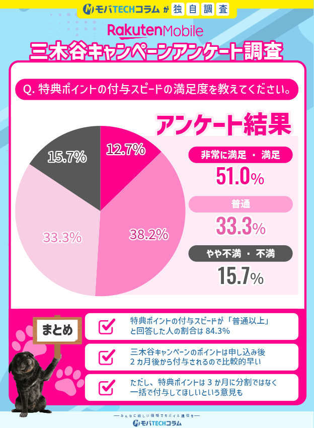 2025年10月度三木谷キャンペーンアンケート:ポイント付与のスピードについて