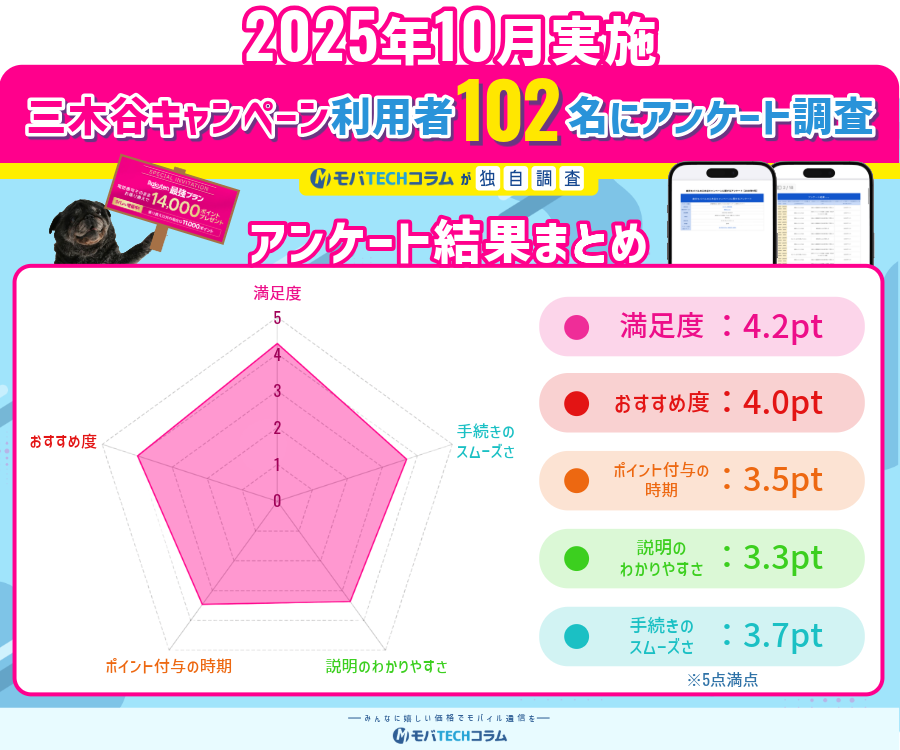2025年10月楽天モバイル三木谷キャンペーンのアンケートまとめ画像