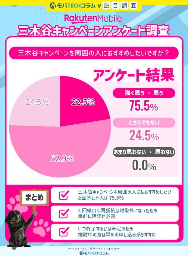 2025年10月度三木谷キャンペーンアンケート:おすすめ度について