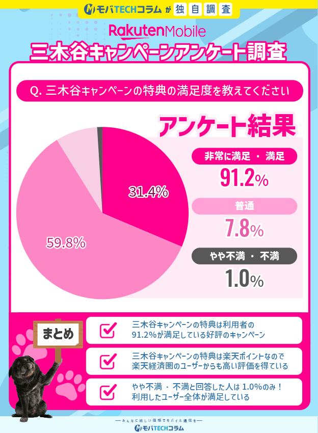 2025年10月度三木谷キャンペーンアンケート:特典の満足度について