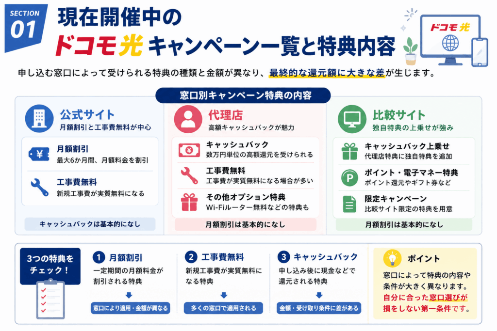 現在開催中のドコモ光キャンペーン一覧と特典内容画像