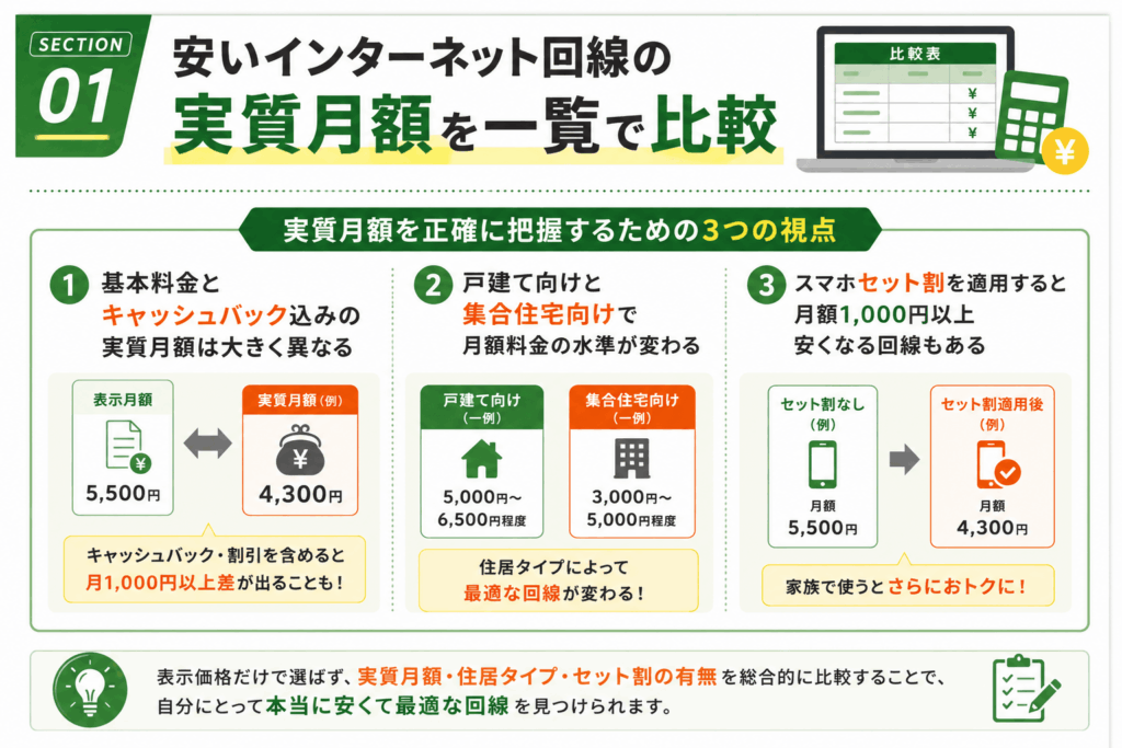 安いインターネット回線の実質月額を一覧で比較画像
