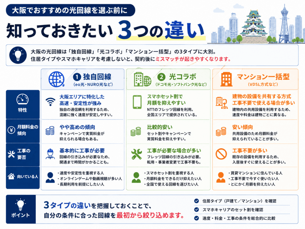 大阪でおすすめの光回線を選ぶ前に知っておきたい3つの違い画像