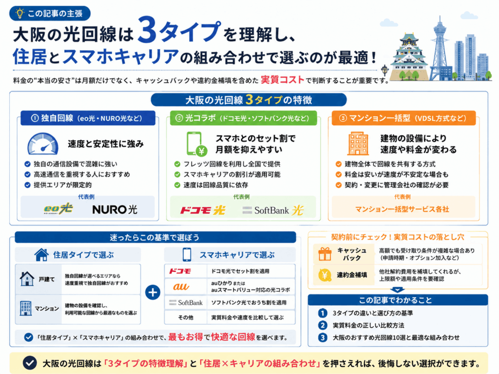 大阪のおすすめな光回線についてのポイントまとめ画像