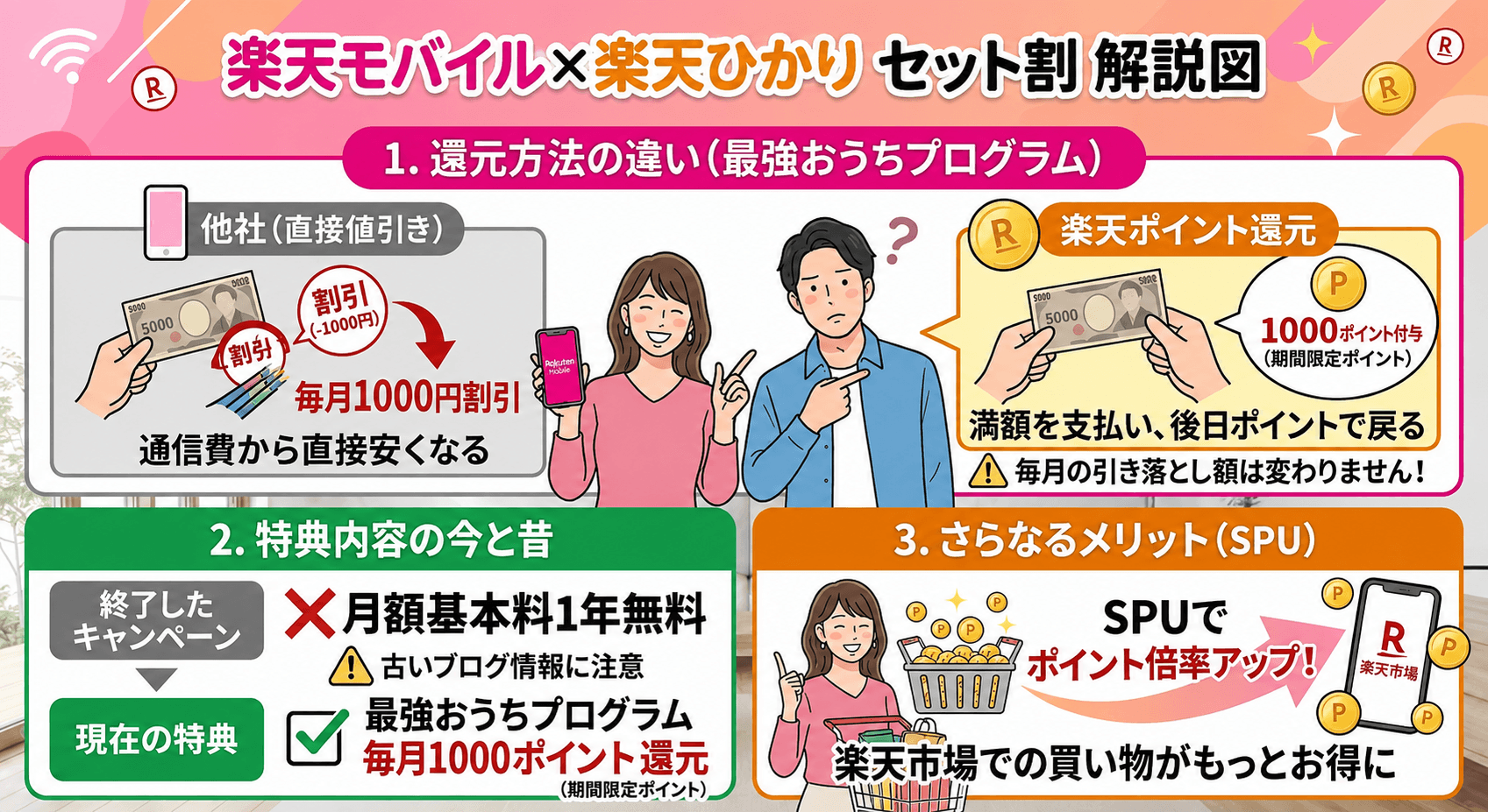 楽天モバイルと楽天ひかりのセット割はポイント還元で適用される仕組みを解説する画像