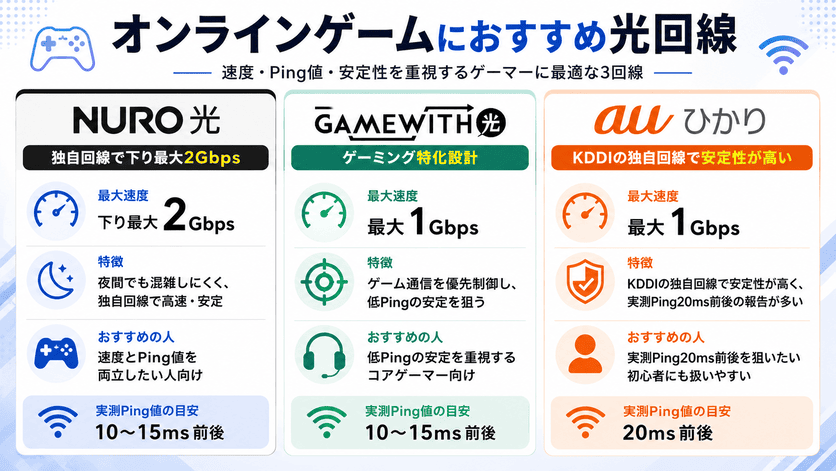 オンラインゲームにおすすめ光回線